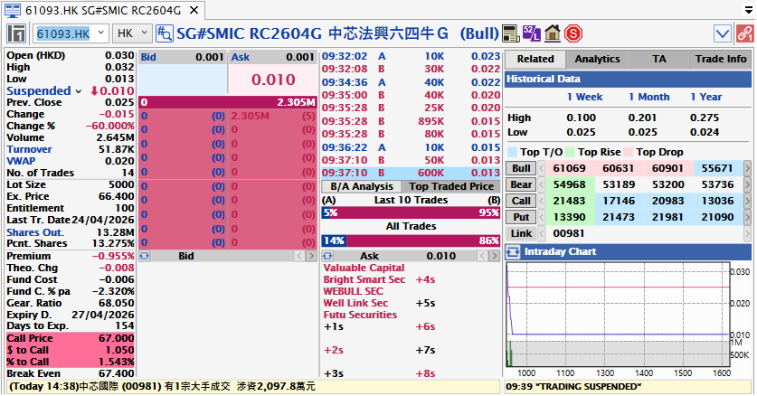 CBBC KOed in InvestGO